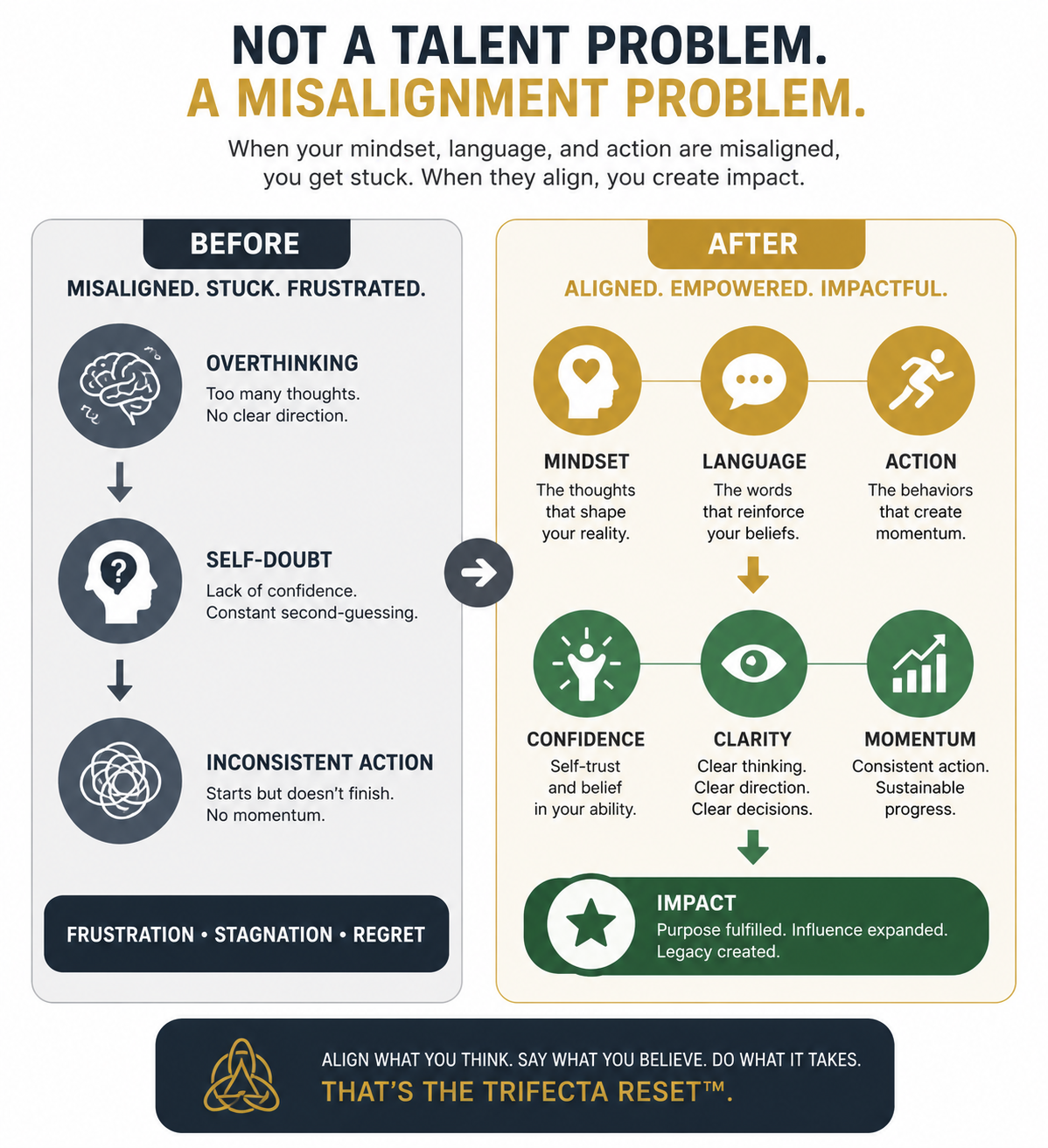 Not a talent problem, a misalignment problem Trifecta Reset transformation graphic